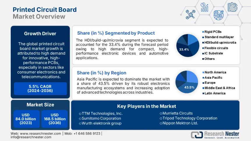 Printed Circuit Board Market Overview